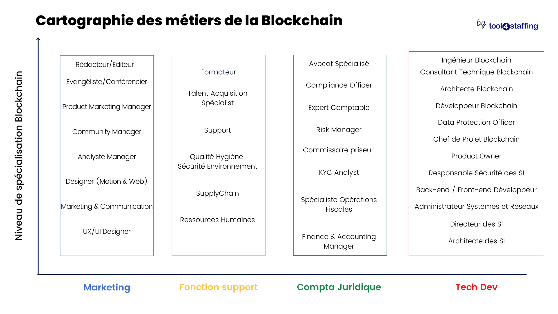 Cartographie Métiers de la Blockchain (5)