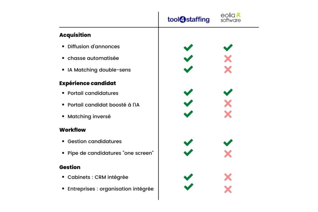 Tableau comparatif