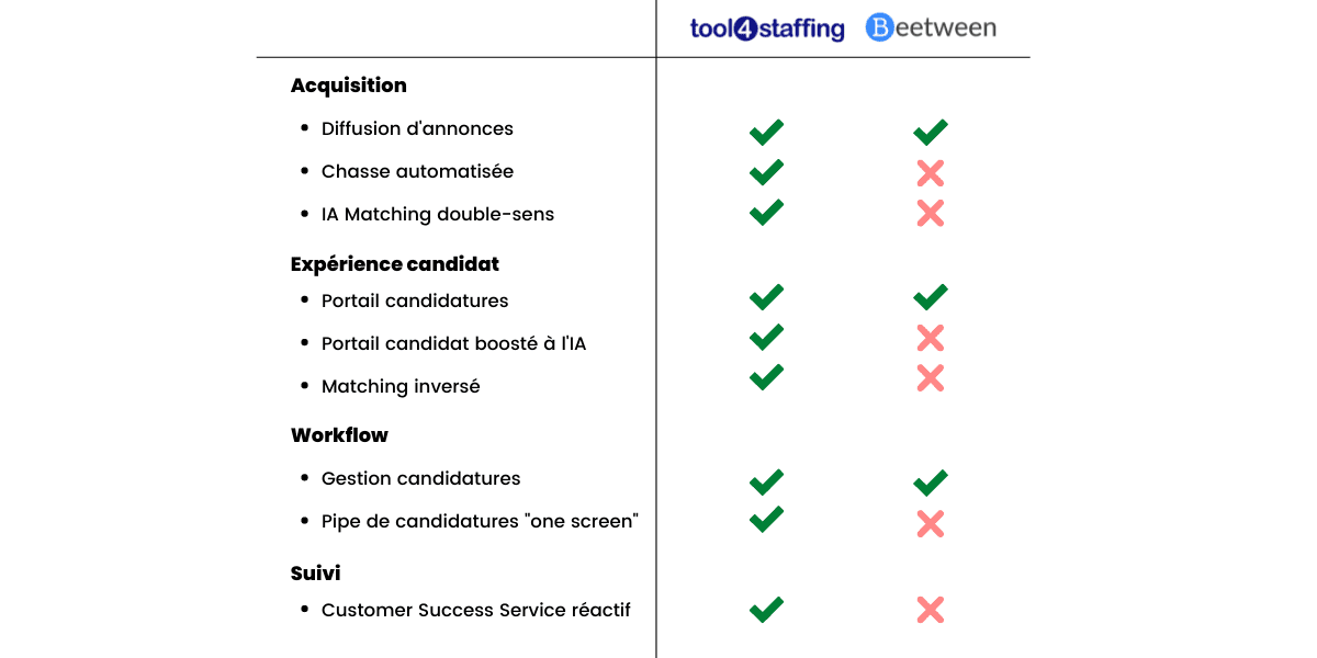 Tableau Comparatif Beetween x T4S