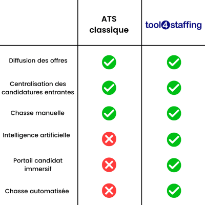 Comparatifs
